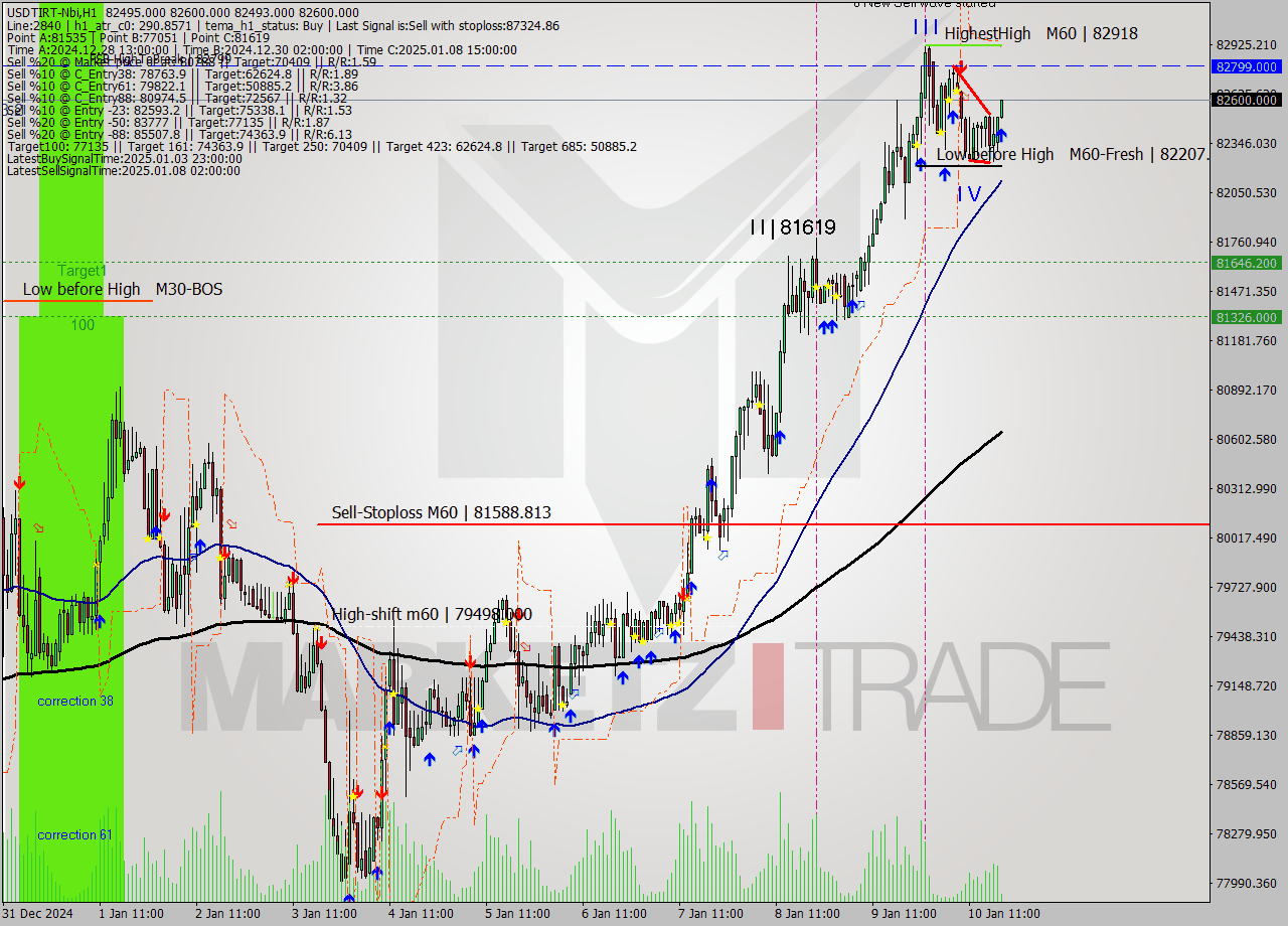 USDTIRT-Nbi MultiTimeframe analysis at date 2025.01.10 17:33