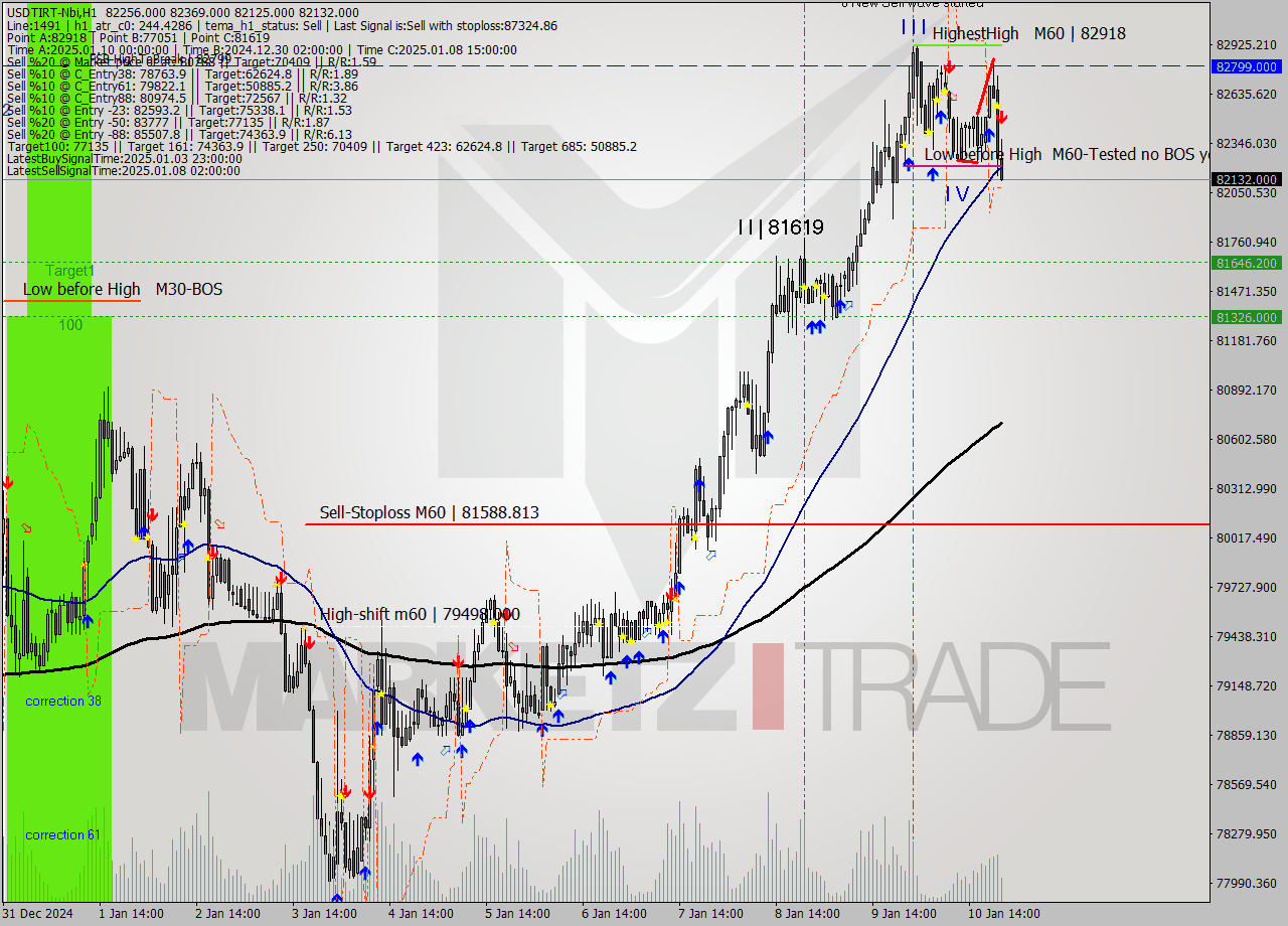 USDTIRT-Nbi MultiTimeframe analysis at date 2025.01.10 21:08