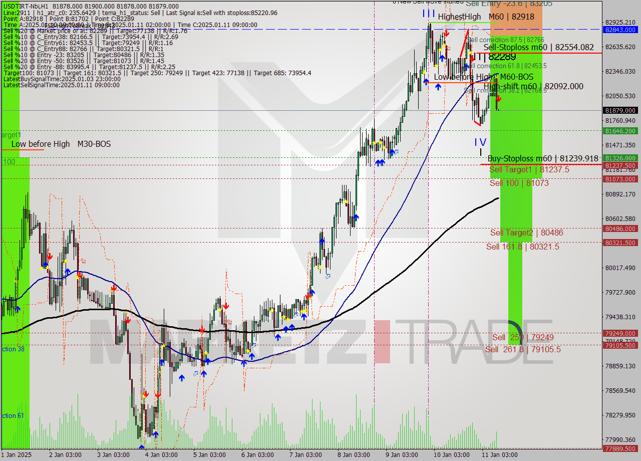 USDTIRT-Nbi MultiTimeframe analysis at date 2025.01.11 09:30