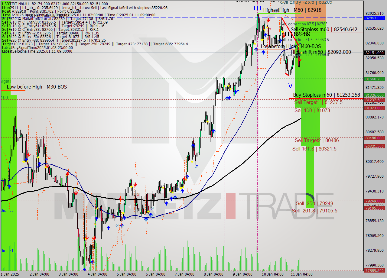 USDTIRT-Nbi MultiTimeframe analysis at date 2025.01.11 10:30