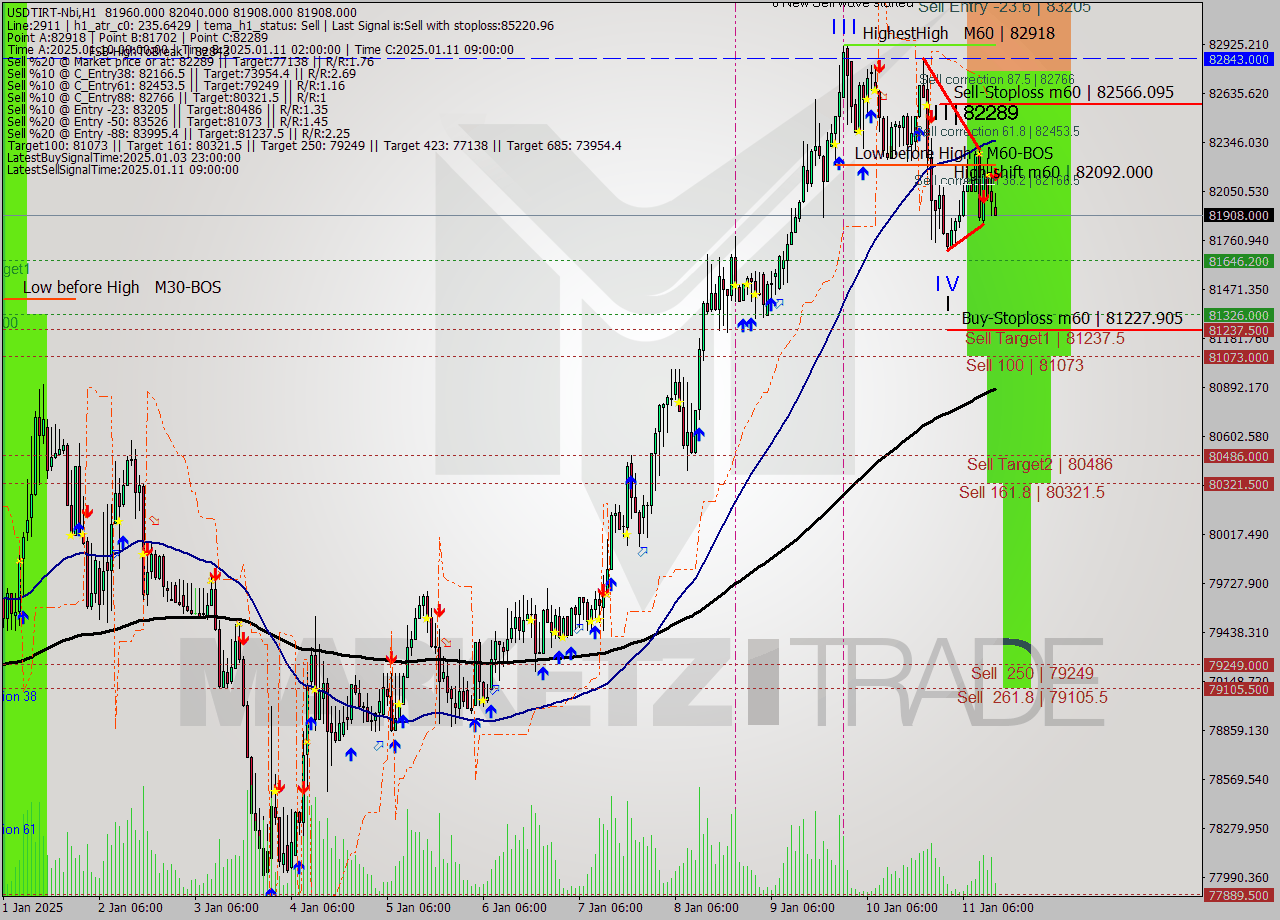 USDTIRT-Nbi MultiTimeframe analysis at date 2025.01.11 12:47