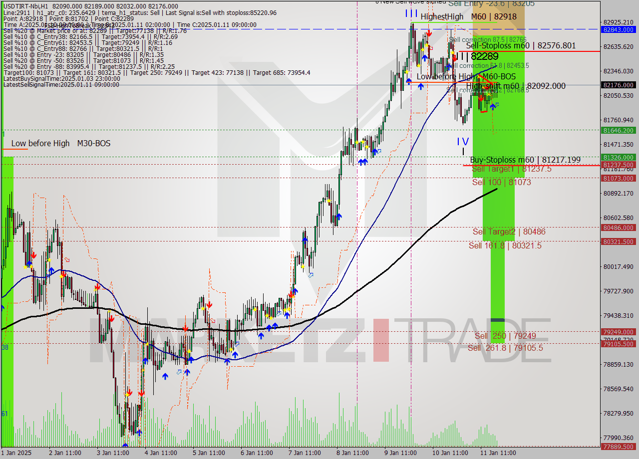 USDTIRT-Nbi MultiTimeframe analysis at date 2025.01.11 18:03