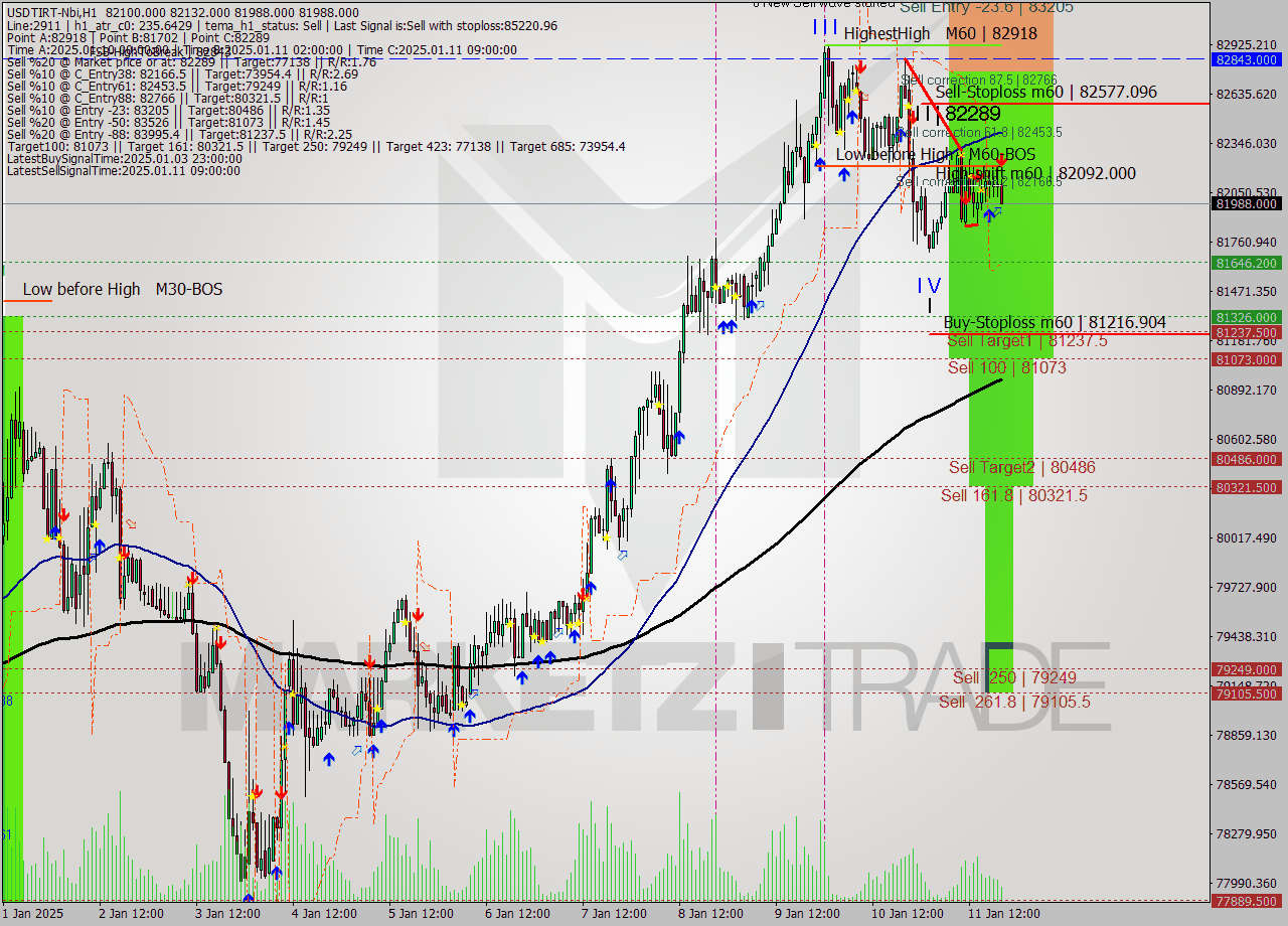 USDTIRT-Nbi MultiTimeframe analysis at date 2025.01.11 18:50