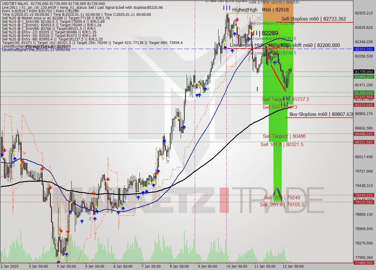 USDTIRT-Nbi MultiTimeframe analysis at date 2025.01.12 06:30