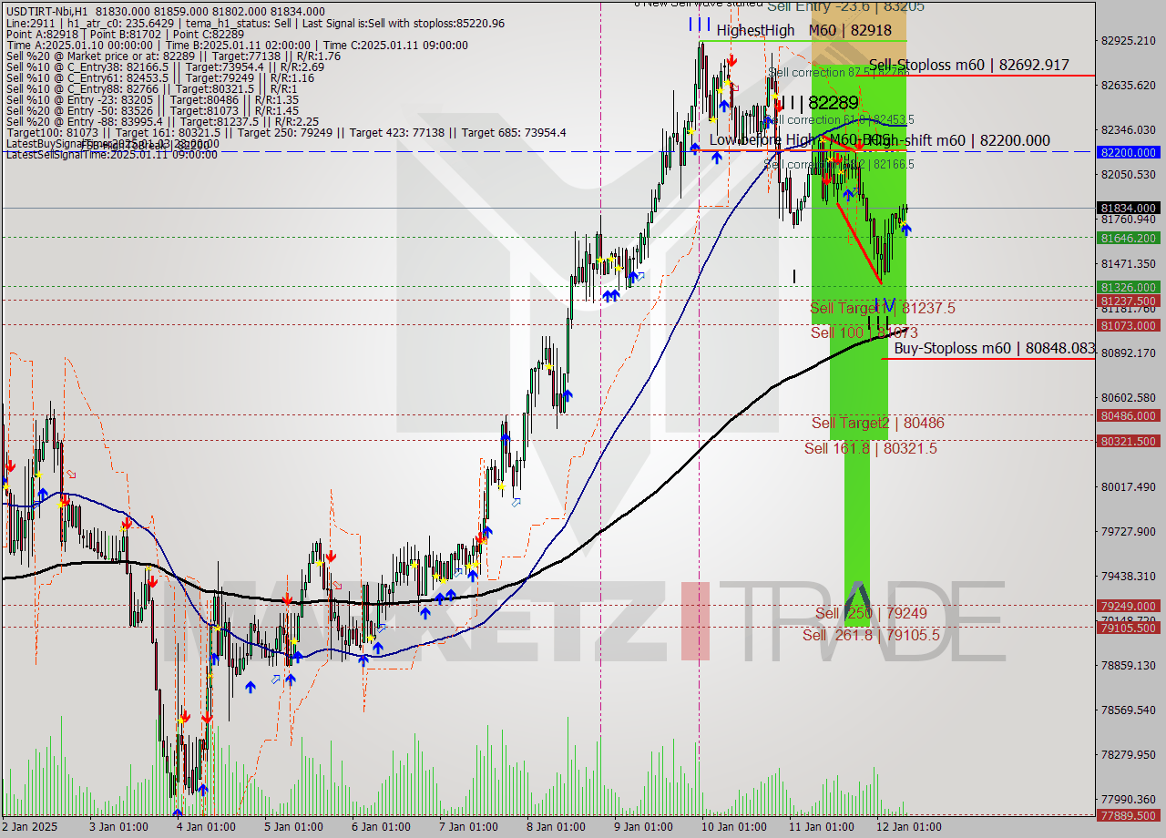USDTIRT-Nbi MultiTimeframe analysis at date 2025.01.12 07:37