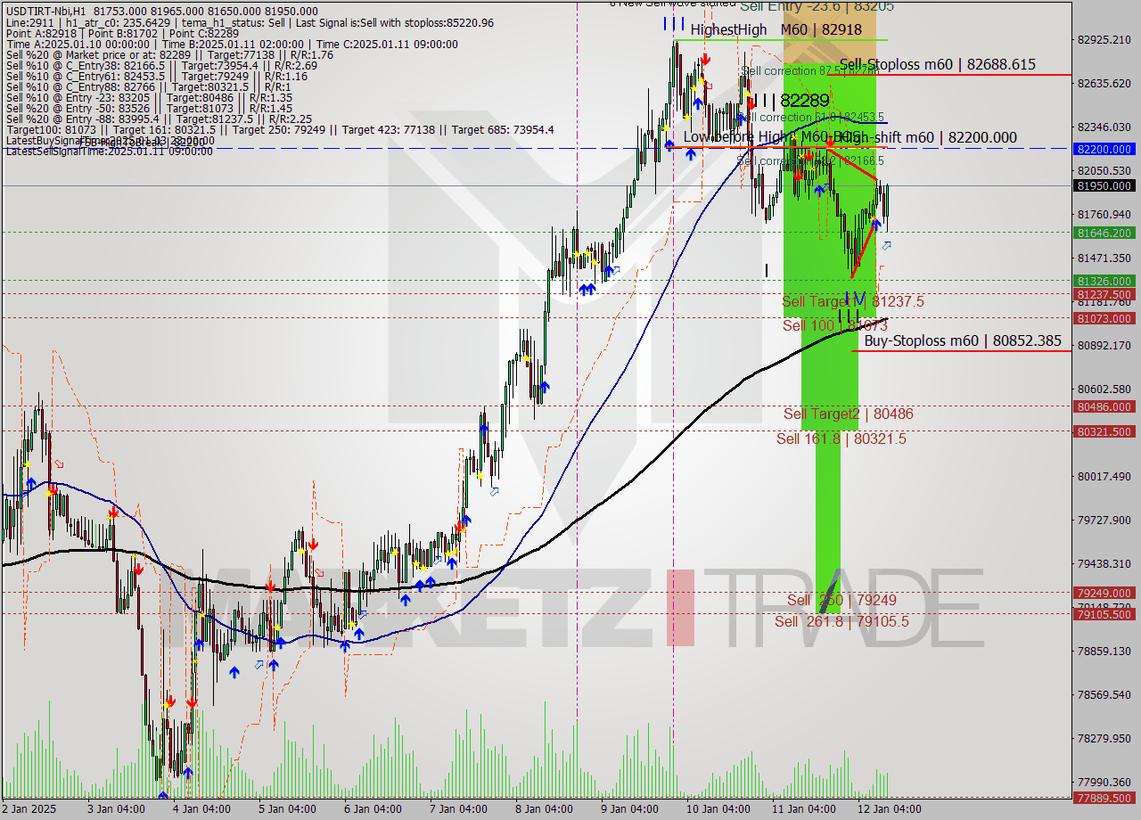 USDTIRT-Nbi MultiTimeframe analysis at date 2025.01.12 11:04