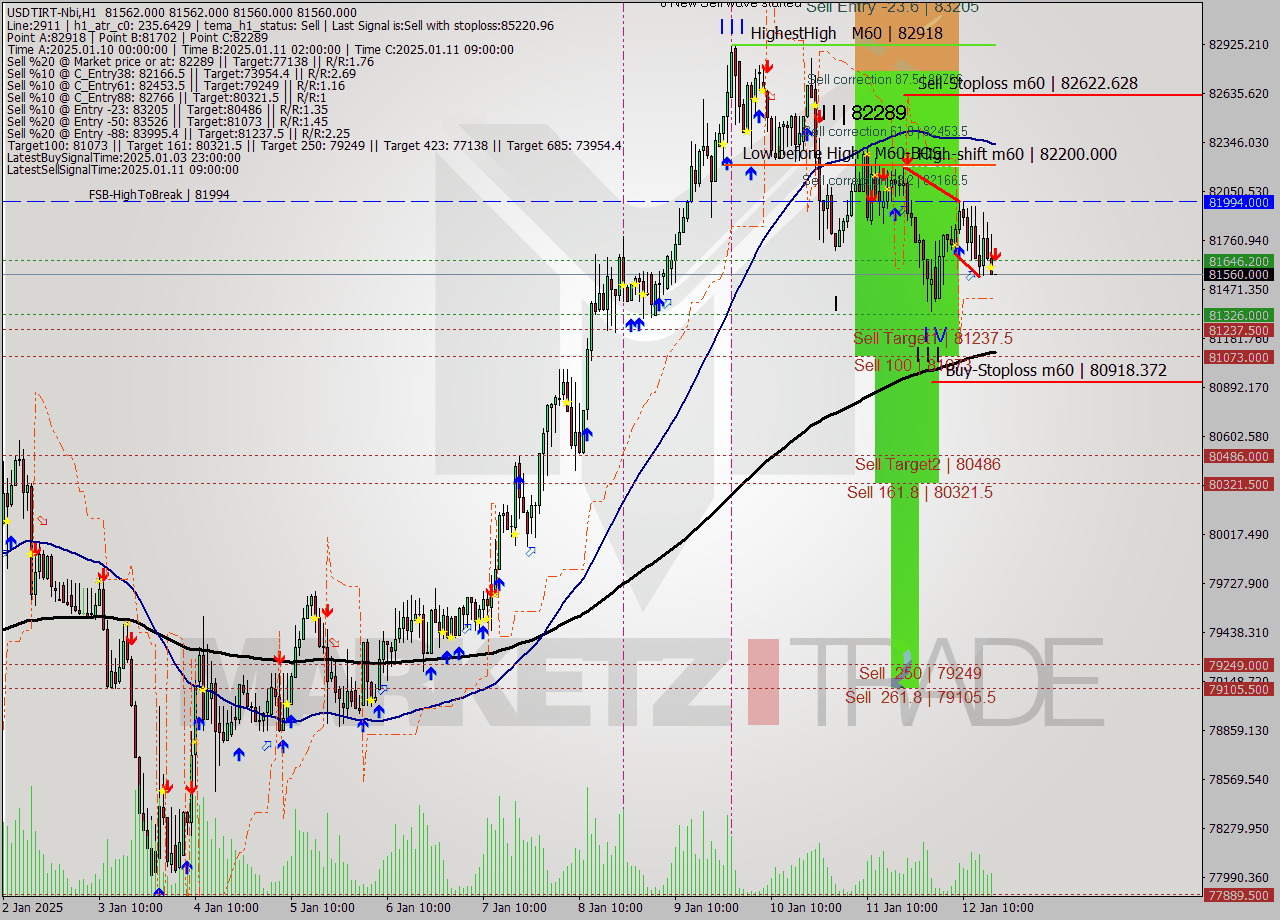 USDTIRT-Nbi MultiTimeframe analysis at date 2025.01.12 16:30