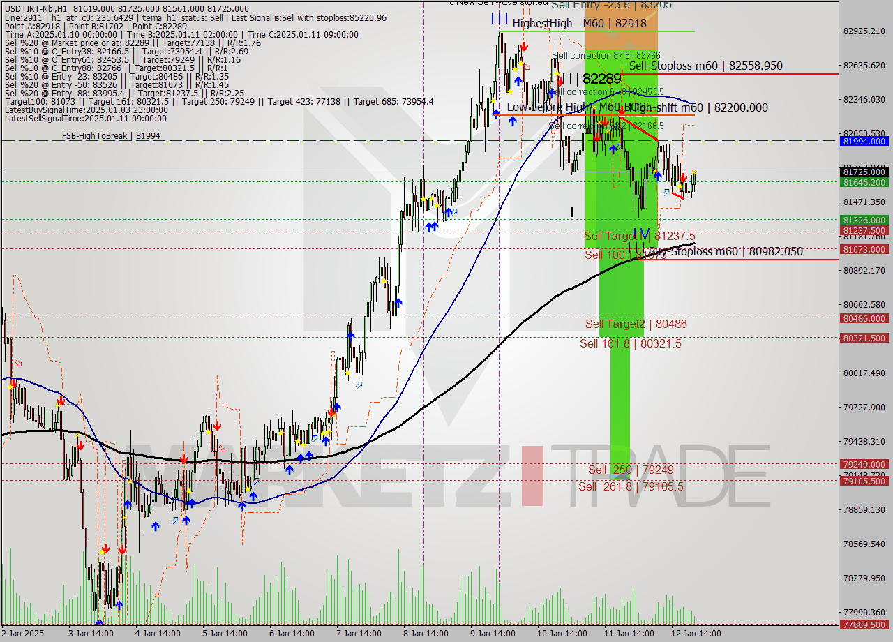 USDTIRT-Nbi MultiTimeframe analysis at date 2025.01.12 21:08