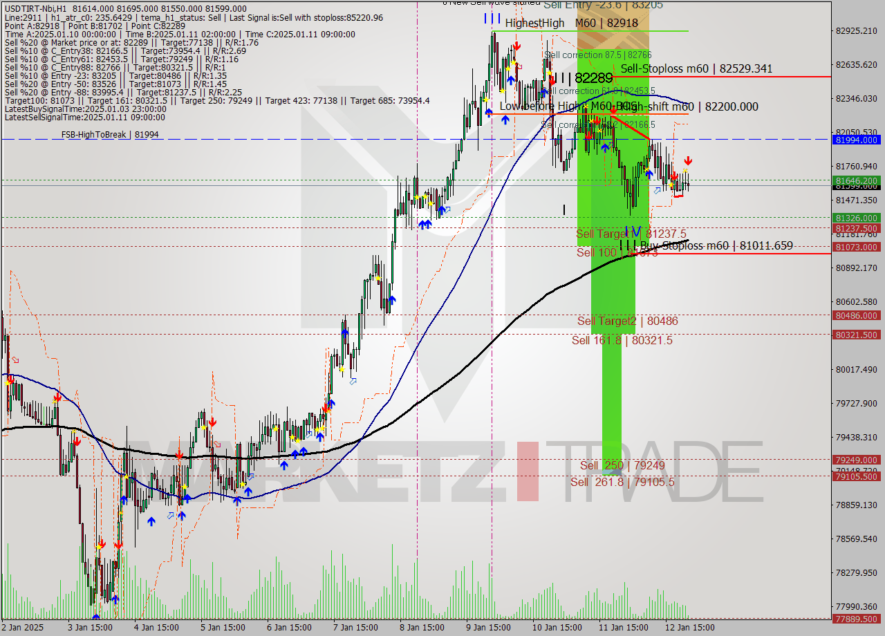 USDTIRT-Nbi MultiTimeframe analysis at date 2025.01.12 21:41