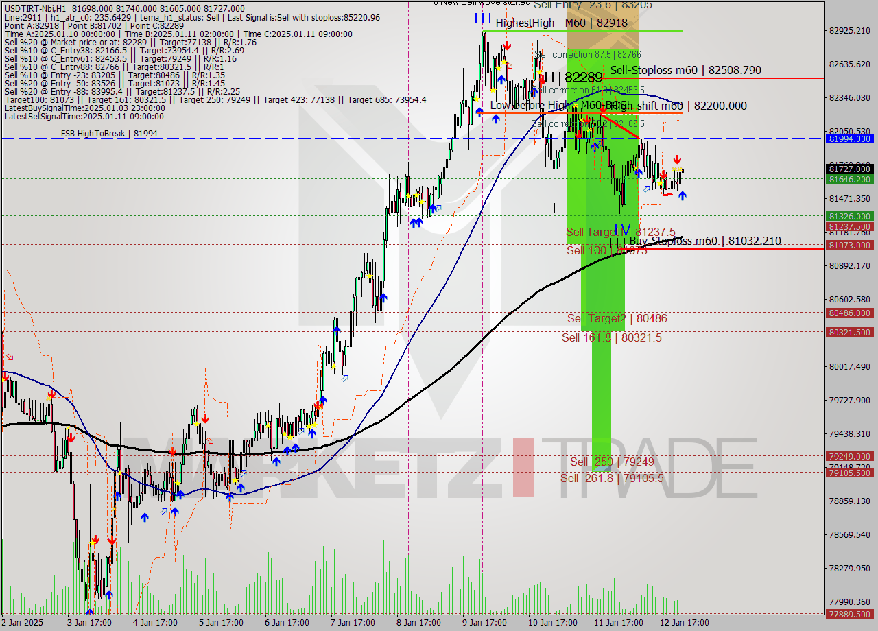 USDTIRT-Nbi MultiTimeframe analysis at date 2025.01.13 00:07