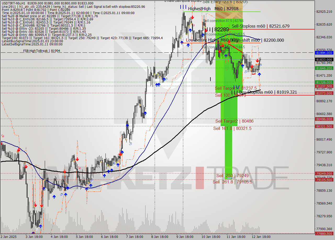 USDTIRT-Nbi MultiTimeframe analysis at date 2025.01.13 00:32