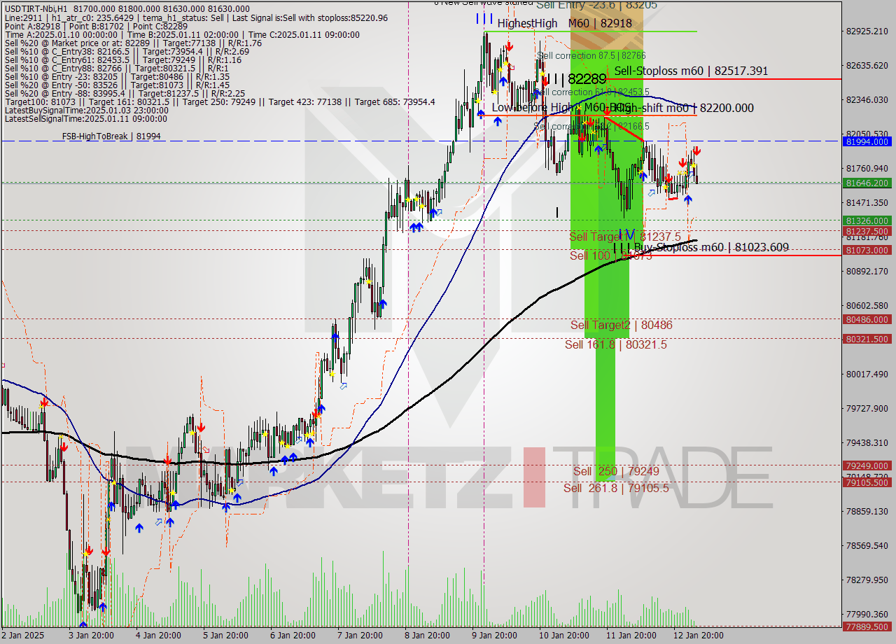 USDTIRT-Nbi MultiTimeframe analysis at date 2025.01.13 02:37