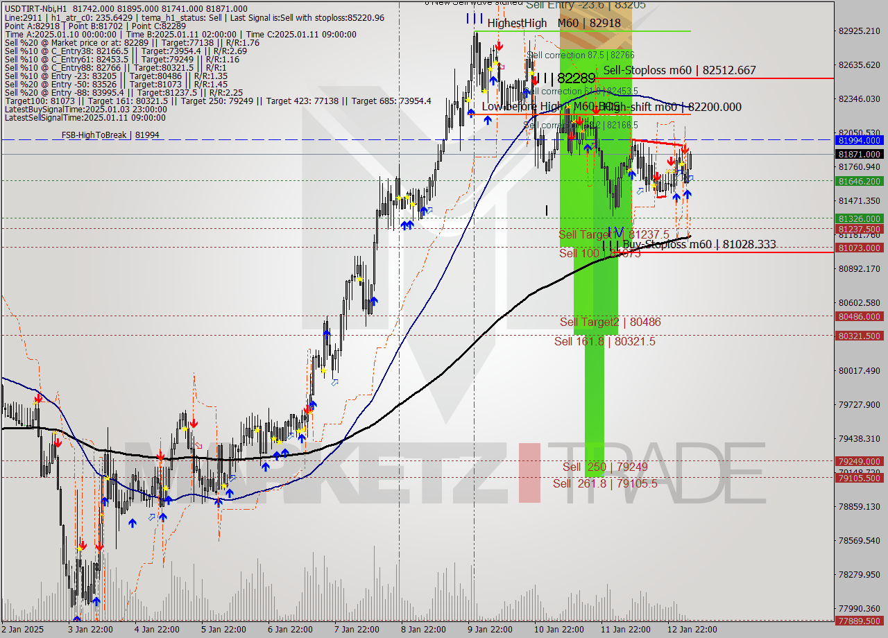 USDTIRT-Nbi MultiTimeframe analysis at date 2025.01.13 04:38