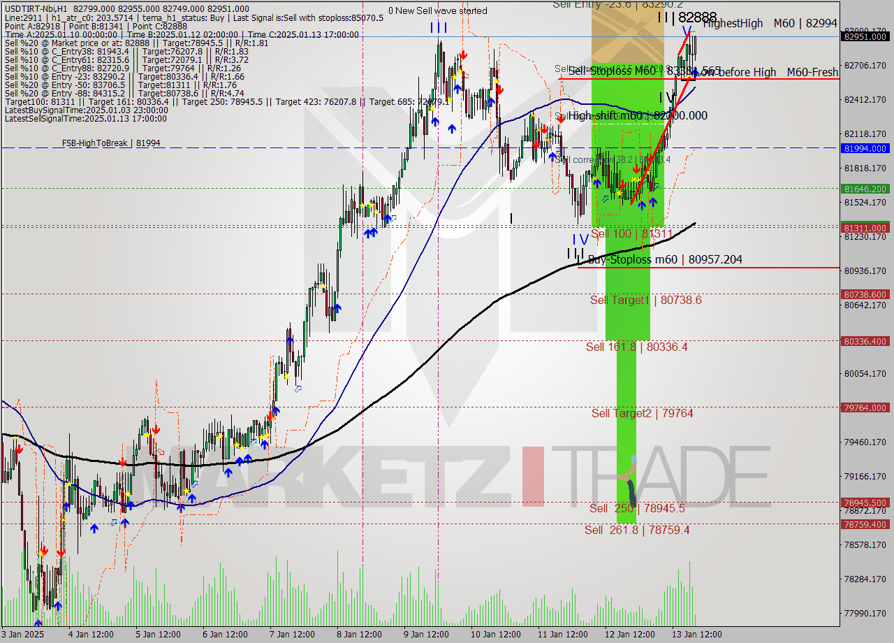 USDTIRT-Nbi MultiTimeframe analysis at date 2025.01.13 19:01