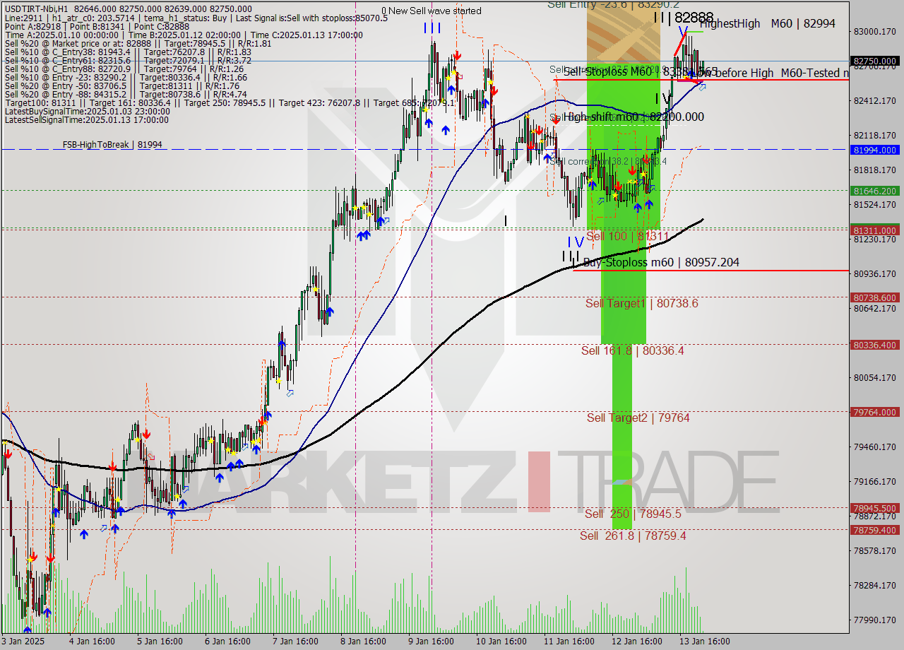 USDTIRT-Nbi MultiTimeframe analysis at date 2025.01.13 22:35