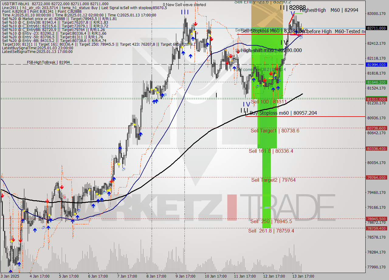 USDTIRT-Nbi MultiTimeframe analysis at date 2025.01.13 23:30