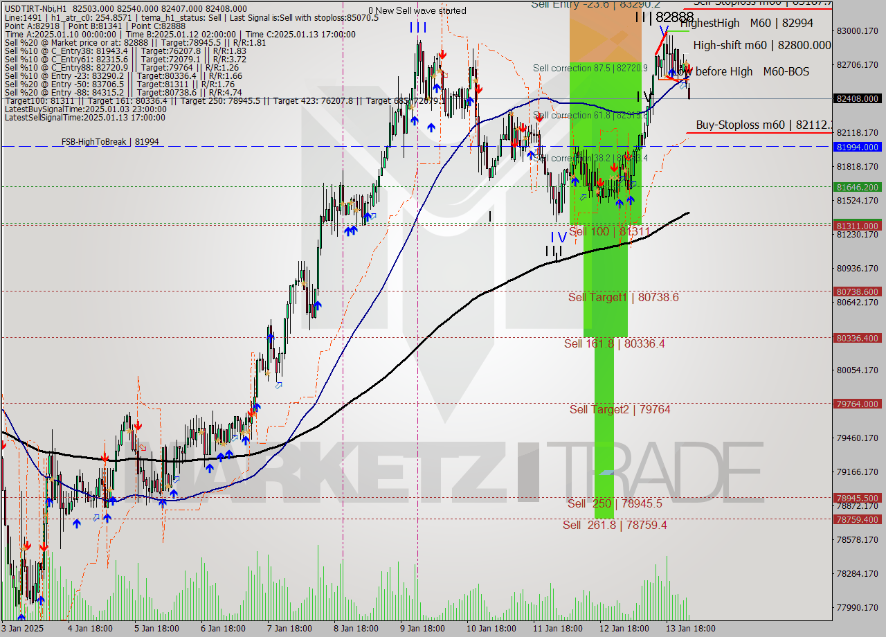 USDTIRT-Nbi MultiTimeframe analysis at date 2025.01.14 00:40