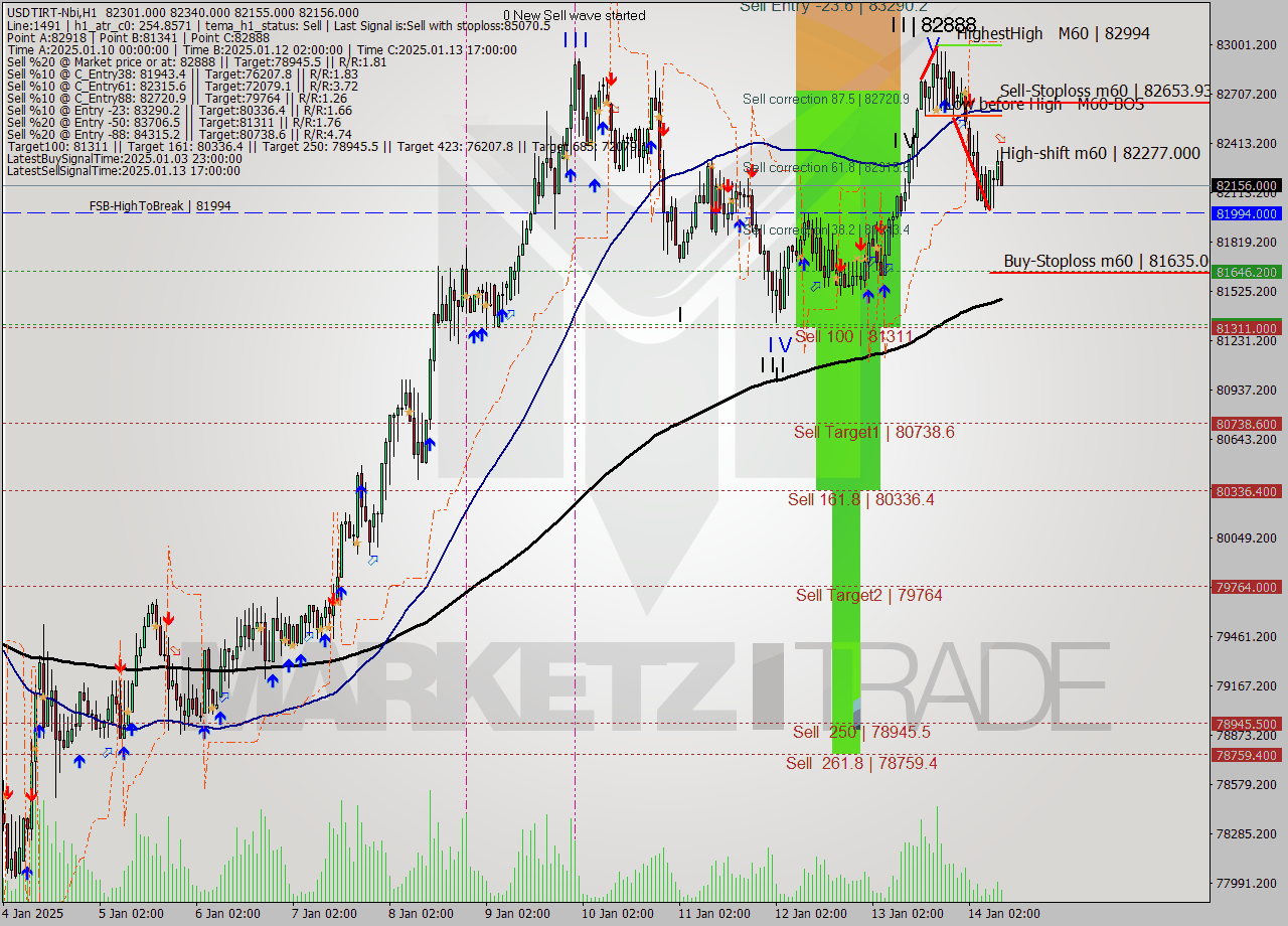 USDTIRT-Nbi MultiTimeframe analysis at date 2025.01.14 09:02