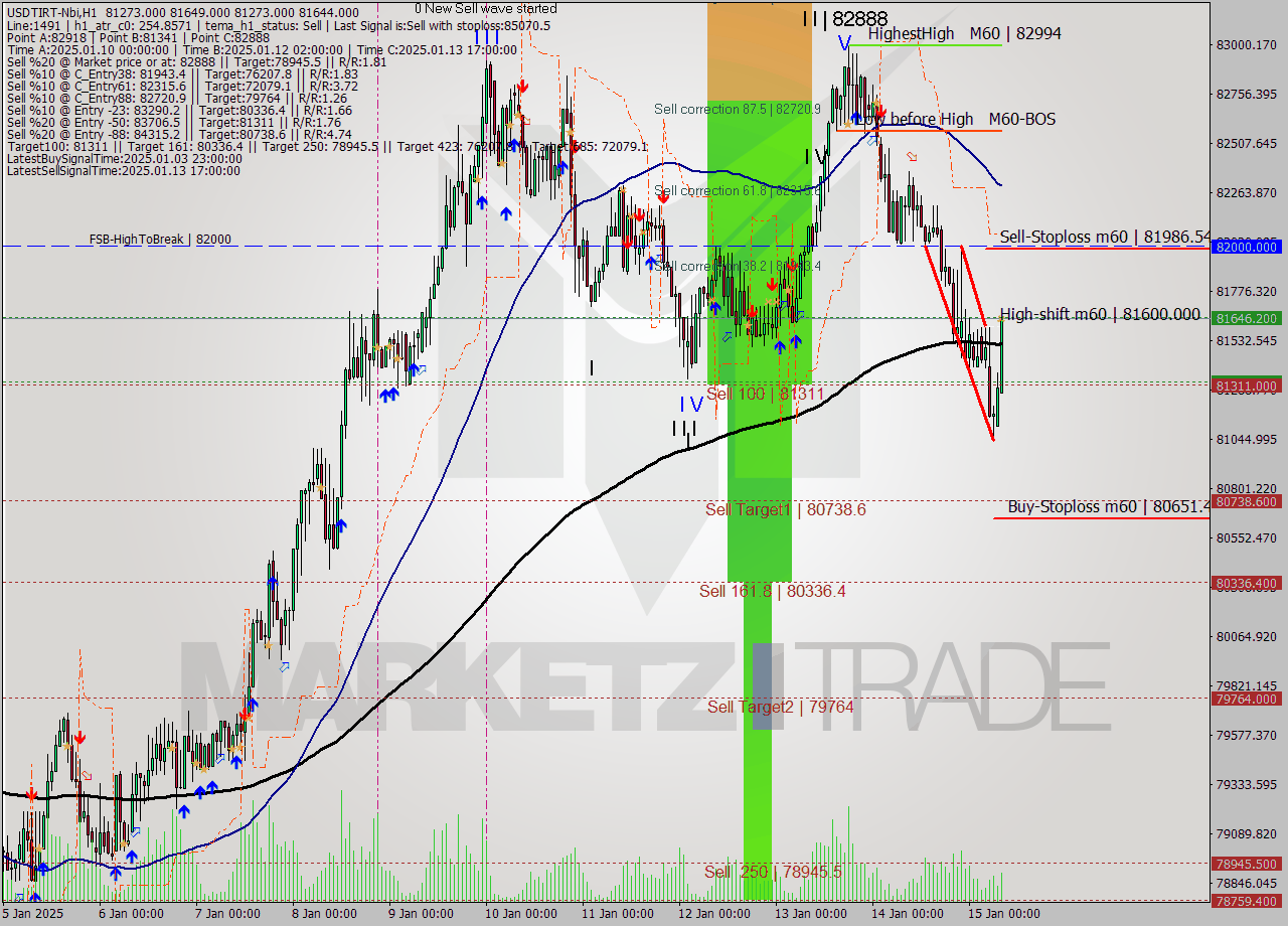 USDTIRT-Nbi MultiTimeframe analysis at date 2025.01.15 07:16