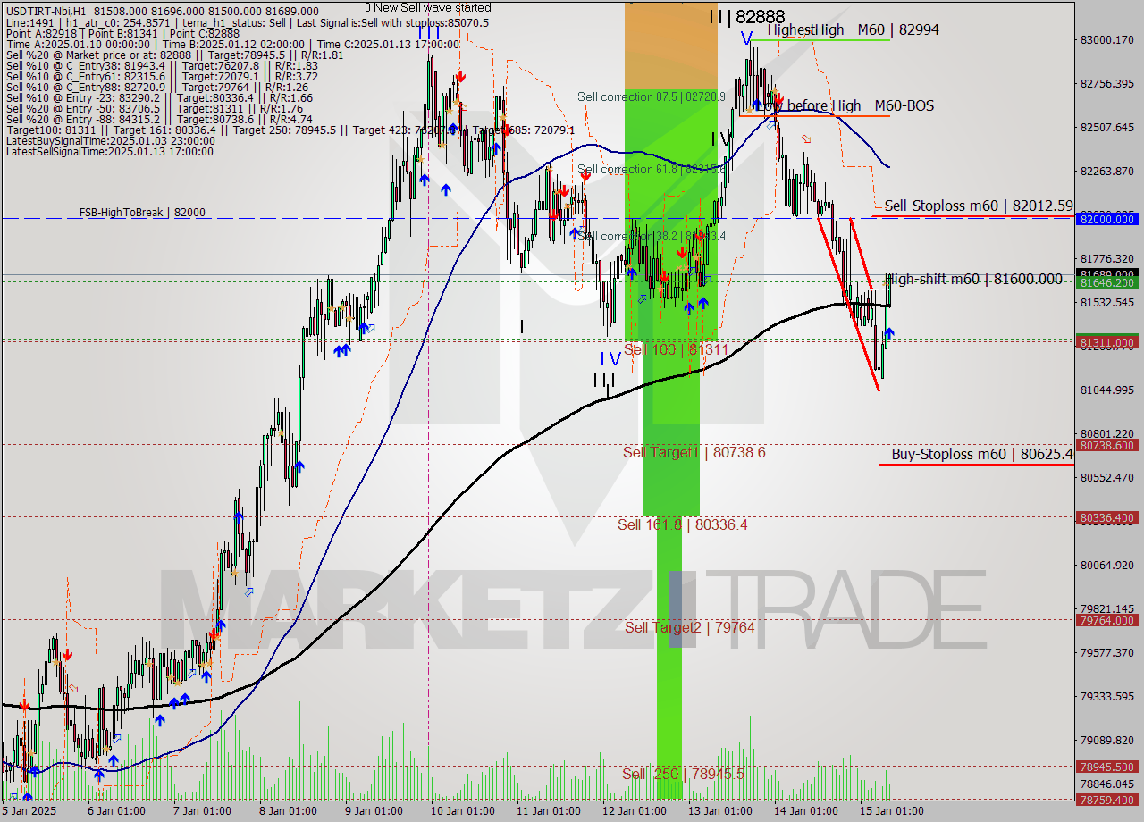 USDTIRT-Nbi MultiTimeframe analysis at date 2025.01.15 08:09