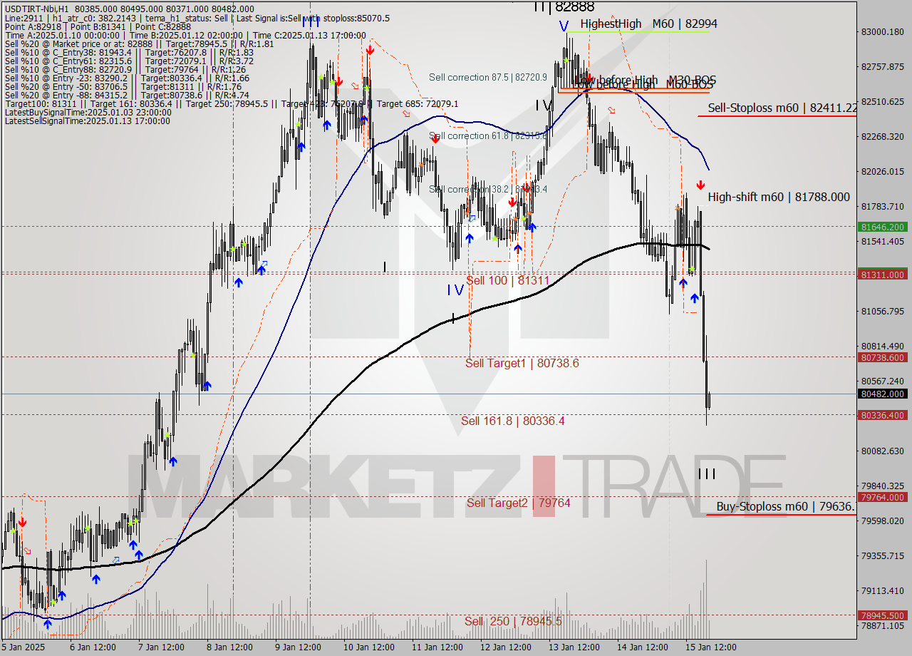 USDTIRT-Nbi MultiTimeframe analysis at date 2025.01.15 16:02