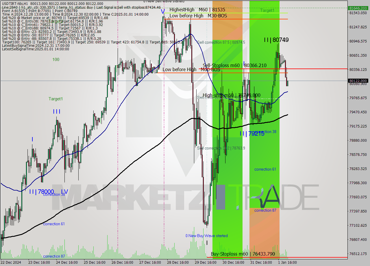 USDTIRT-Nbi MultiTimeframe analysis at date 2025.01.01 23:09