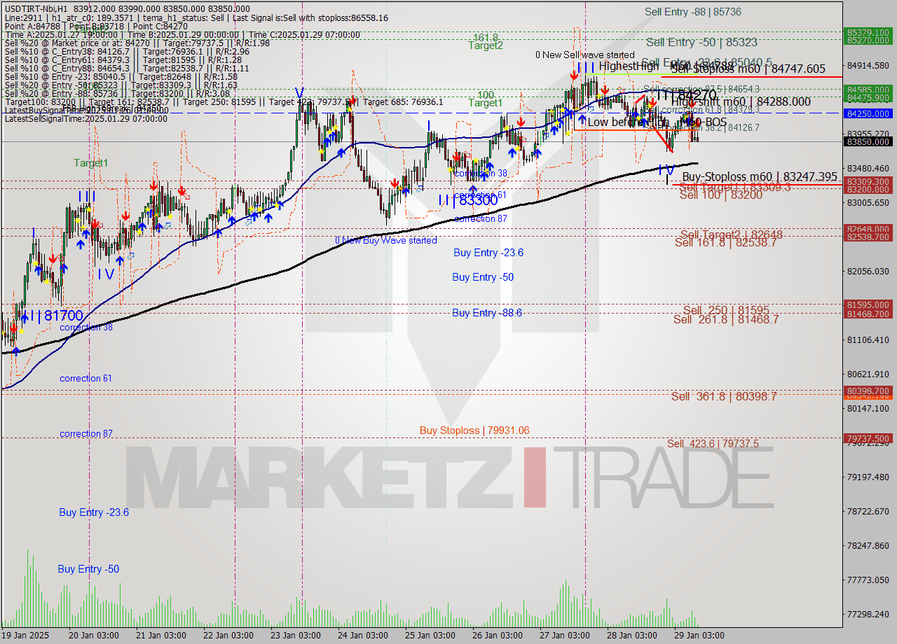 USDTIRT-Nbi MultiTimeframe analysis at date 2025.01.29 11:13
