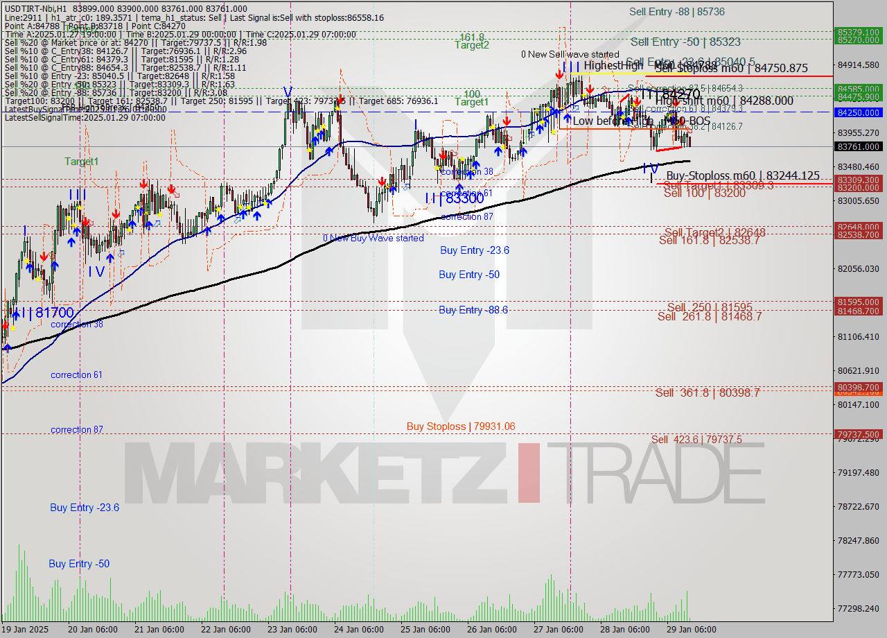 USDTIRT-Nbi MultiTimeframe analysis at date 2025.01.29 12:41