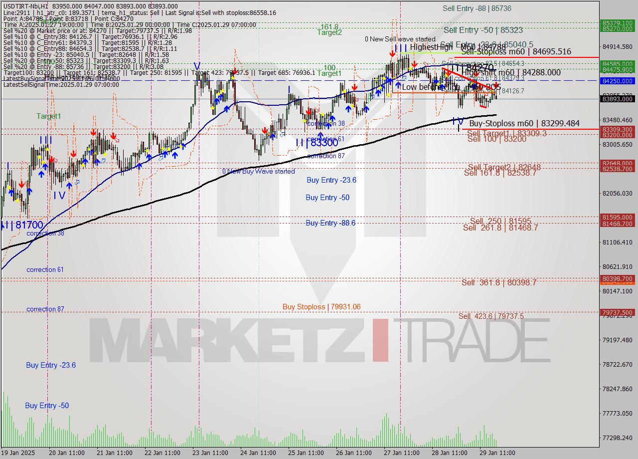 USDTIRT-Nbi MultiTimeframe analysis at date 2025.01.29 18:25