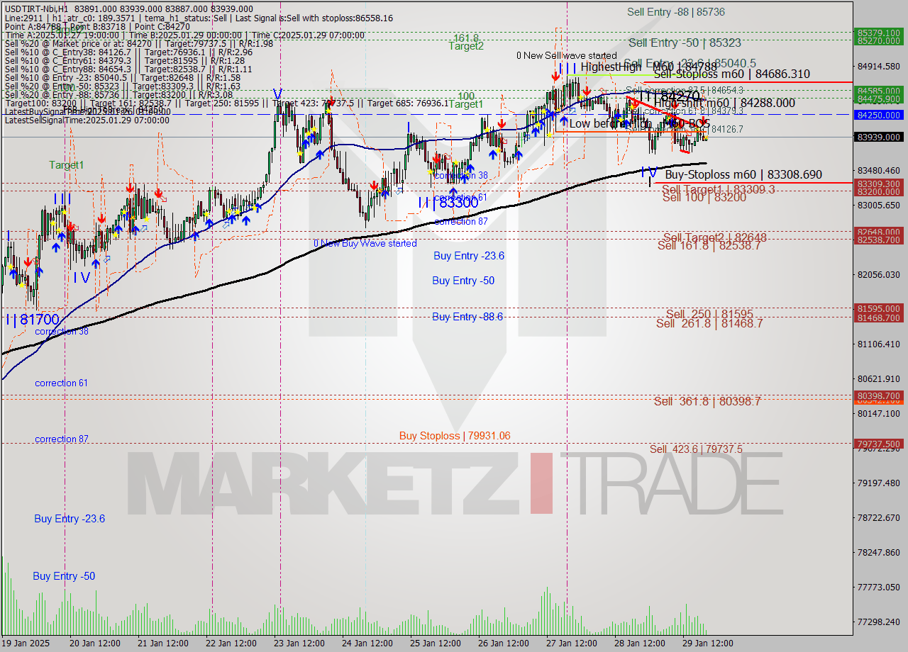USDTIRT-Nbi MultiTimeframe analysis at date 2025.01.29 18:48