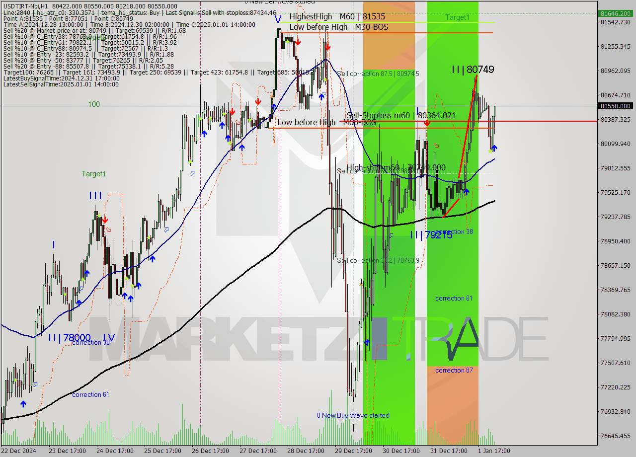 USDTIRT-Nbi MultiTimeframe analysis at date 2025.01.01 23:37