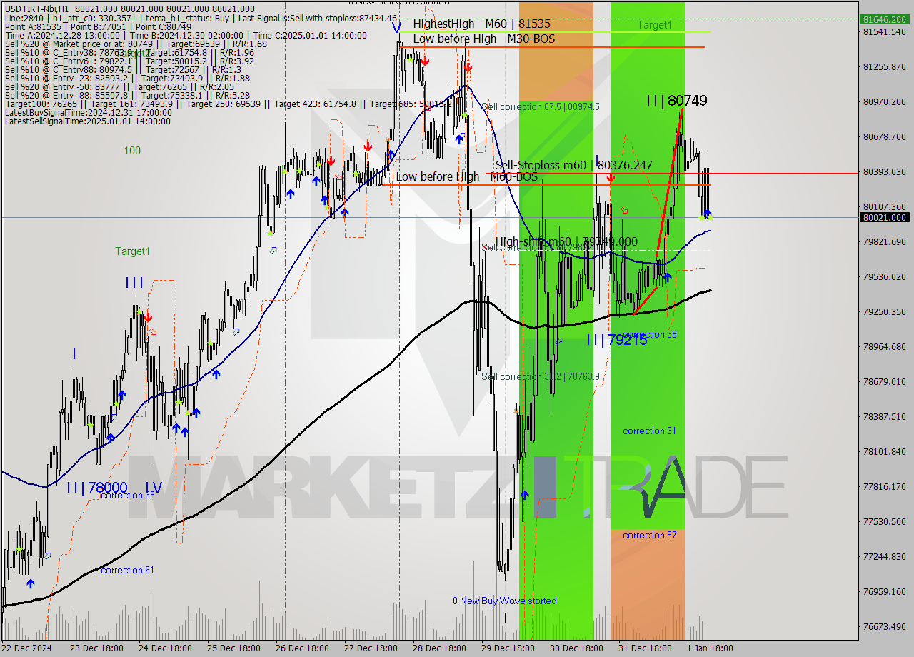 USDTIRT-Nbi MultiTimeframe analysis at date 2025.01.02 00:30