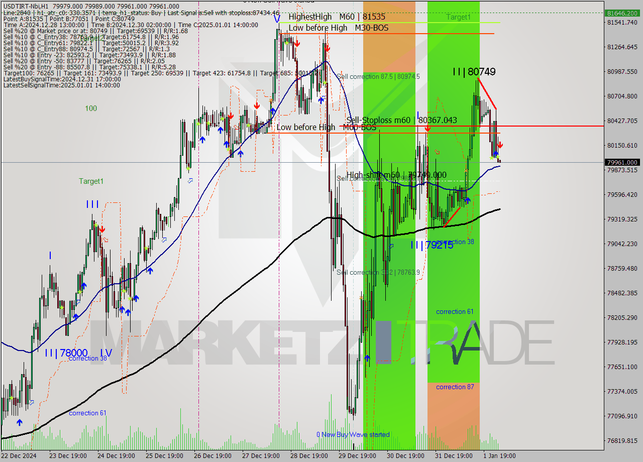 USDTIRT-Nbi MultiTimeframe analysis at date 2025.01.02 01:31