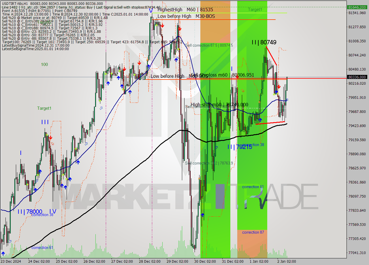 USDTIRT-Nbi MultiTimeframe analysis at date 2025.01.02 08:39