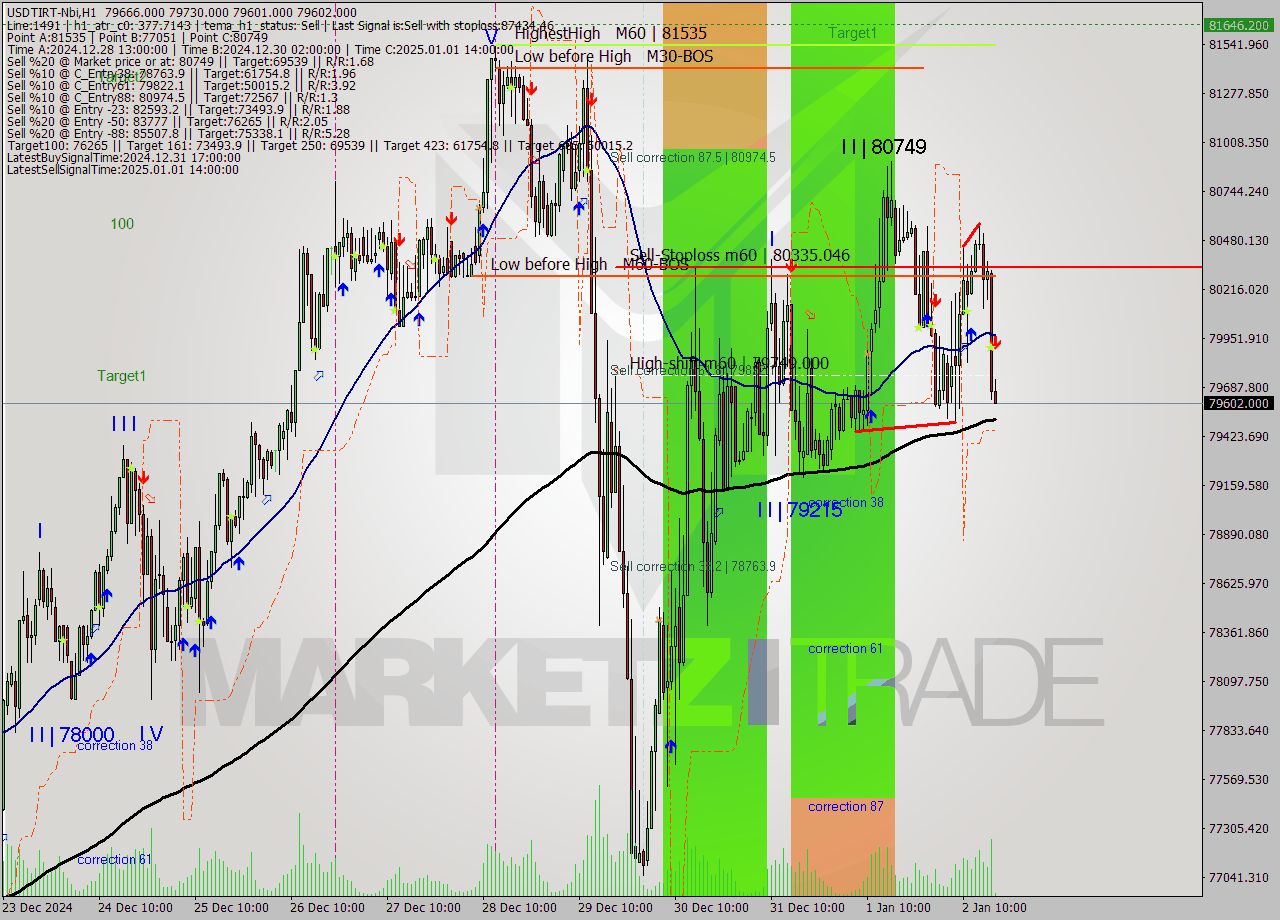 USDTIRT-Nbi MultiTimeframe analysis at date 2025.01.02 16:33