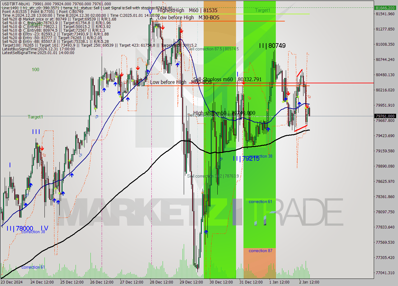 USDTIRT-Nbi MultiTimeframe analysis at date 2025.01.02 19:08