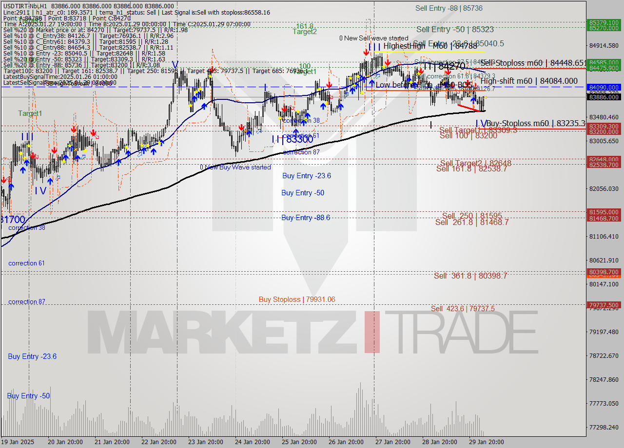 USDTIRT-Nbi MultiTimeframe analysis at date 2025.01.30 02:30