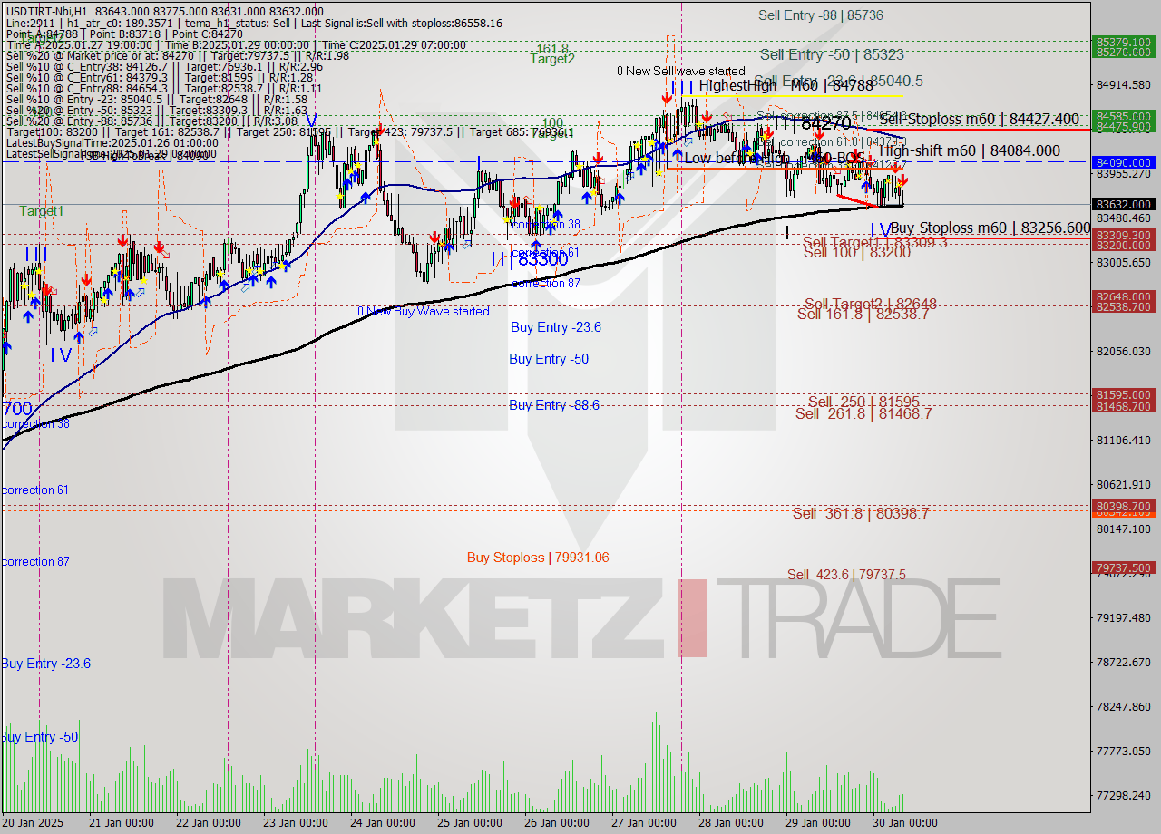 USDTIRT-Nbi MultiTimeframe analysis at date 2025.01.30 07:22