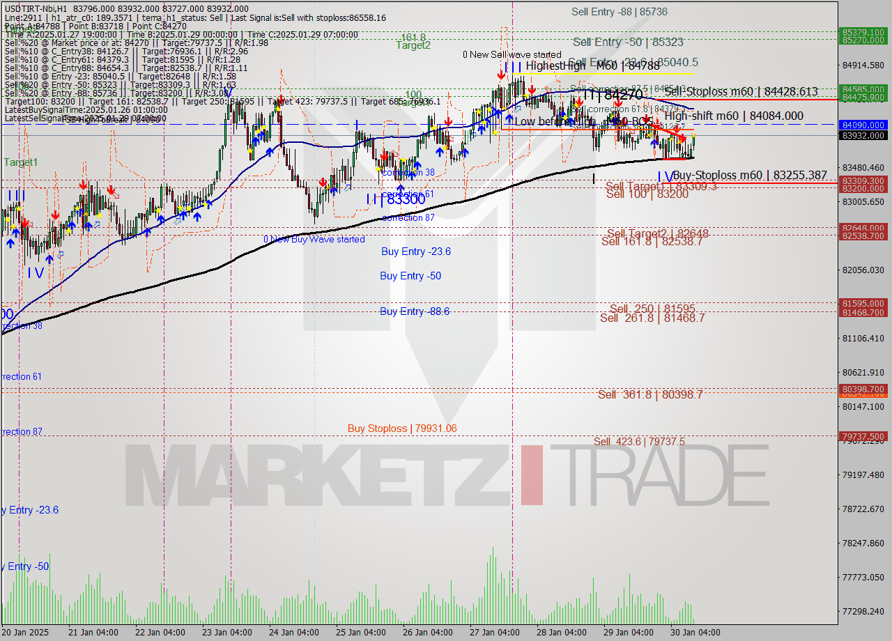 USDTIRT-Nbi MultiTimeframe analysis at date 2025.01.30 10:32