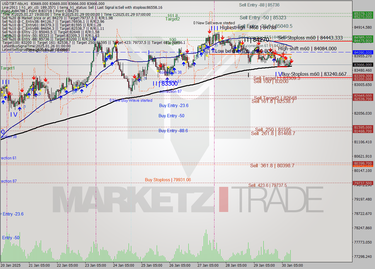 USDTIRT-Nbi MultiTimeframe analysis at date 2025.01.30 11:30