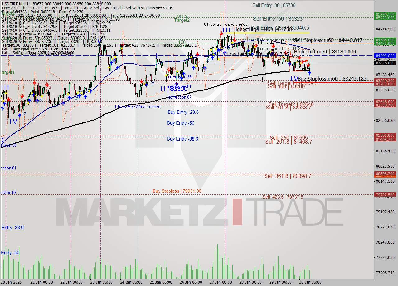 USDTIRT-Nbi MultiTimeframe analysis at date 2025.01.30 13:12