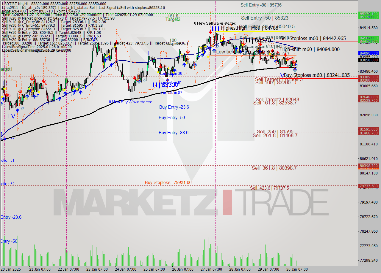 USDTIRT-Nbi MultiTimeframe analysis at date 2025.01.30 14:00