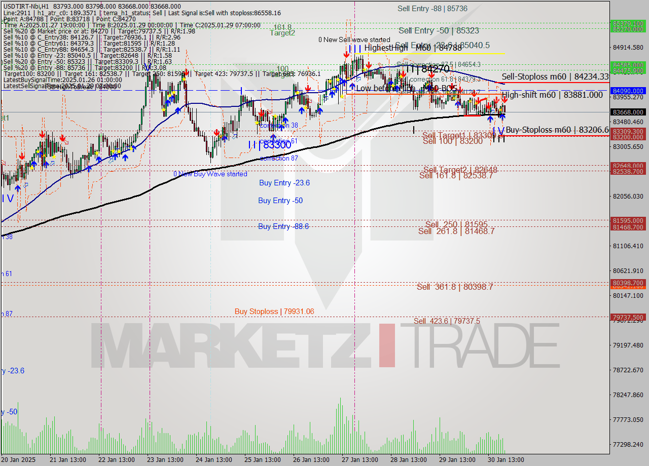 USDTIRT-Nbi MultiTimeframe analysis at date 2025.01.30 19:49