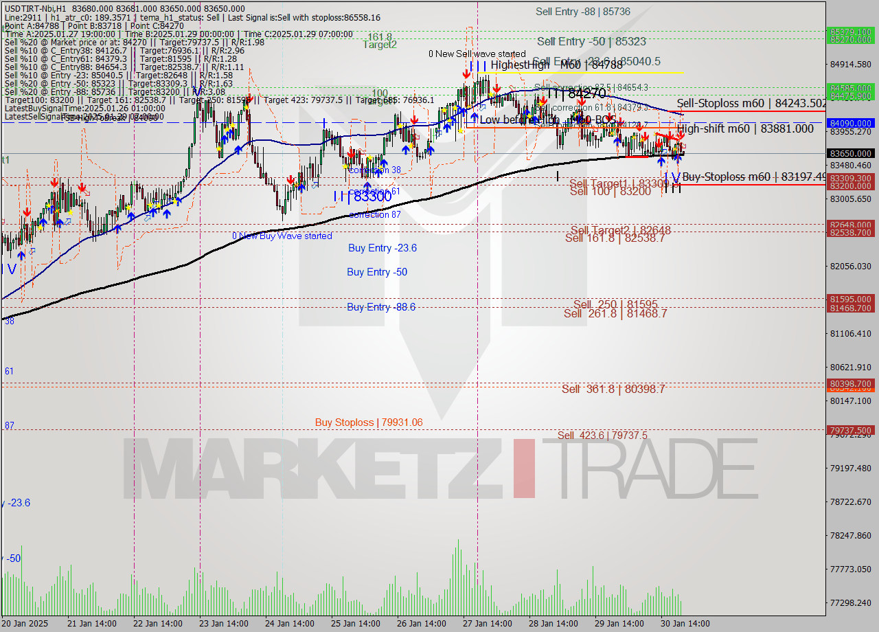 USDTIRT-Nbi MultiTimeframe analysis at date 2025.01.30 20:31
