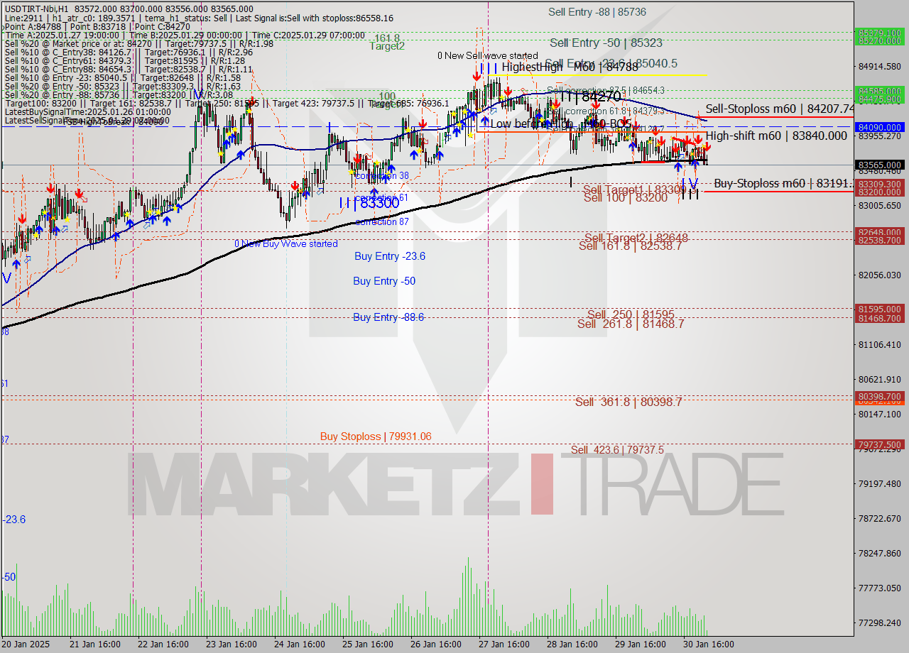 USDTIRT-Nbi MultiTimeframe analysis at date 2025.01.30 22:56