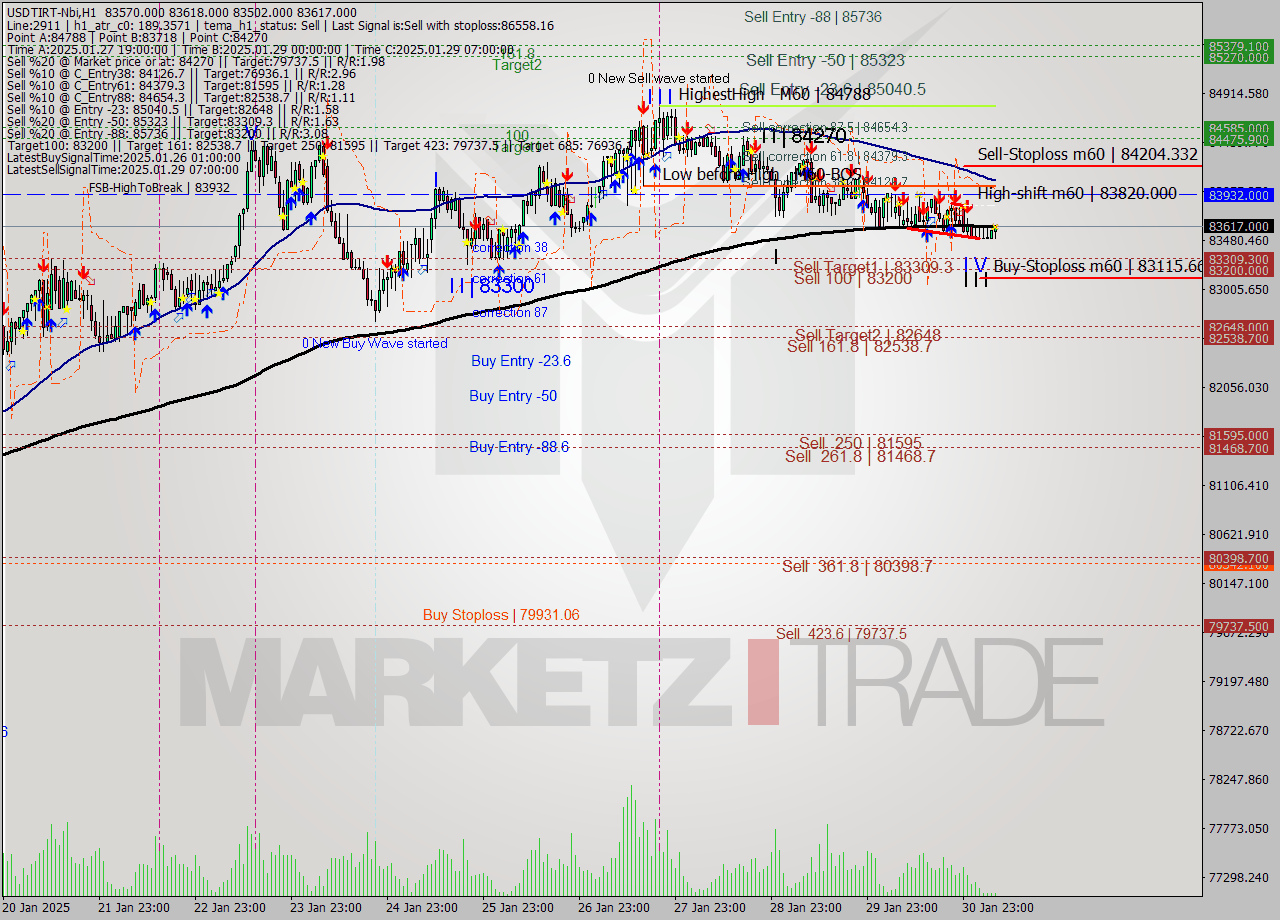 USDTIRT-Nbi MultiTimeframe analysis at date 2025.01.31 06:26