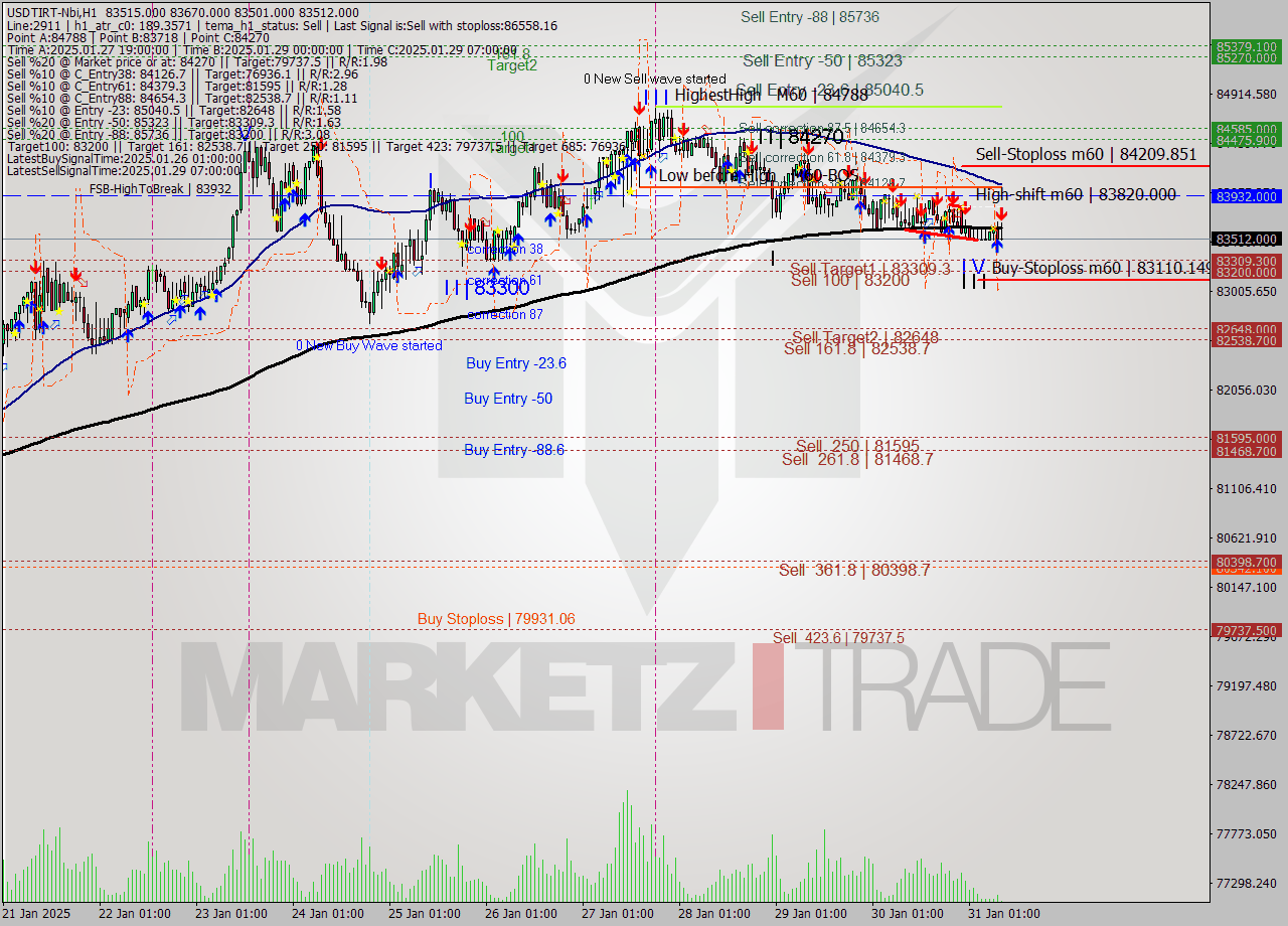 USDTIRT-Nbi MultiTimeframe analysis at date 2025.01.31 07:31
