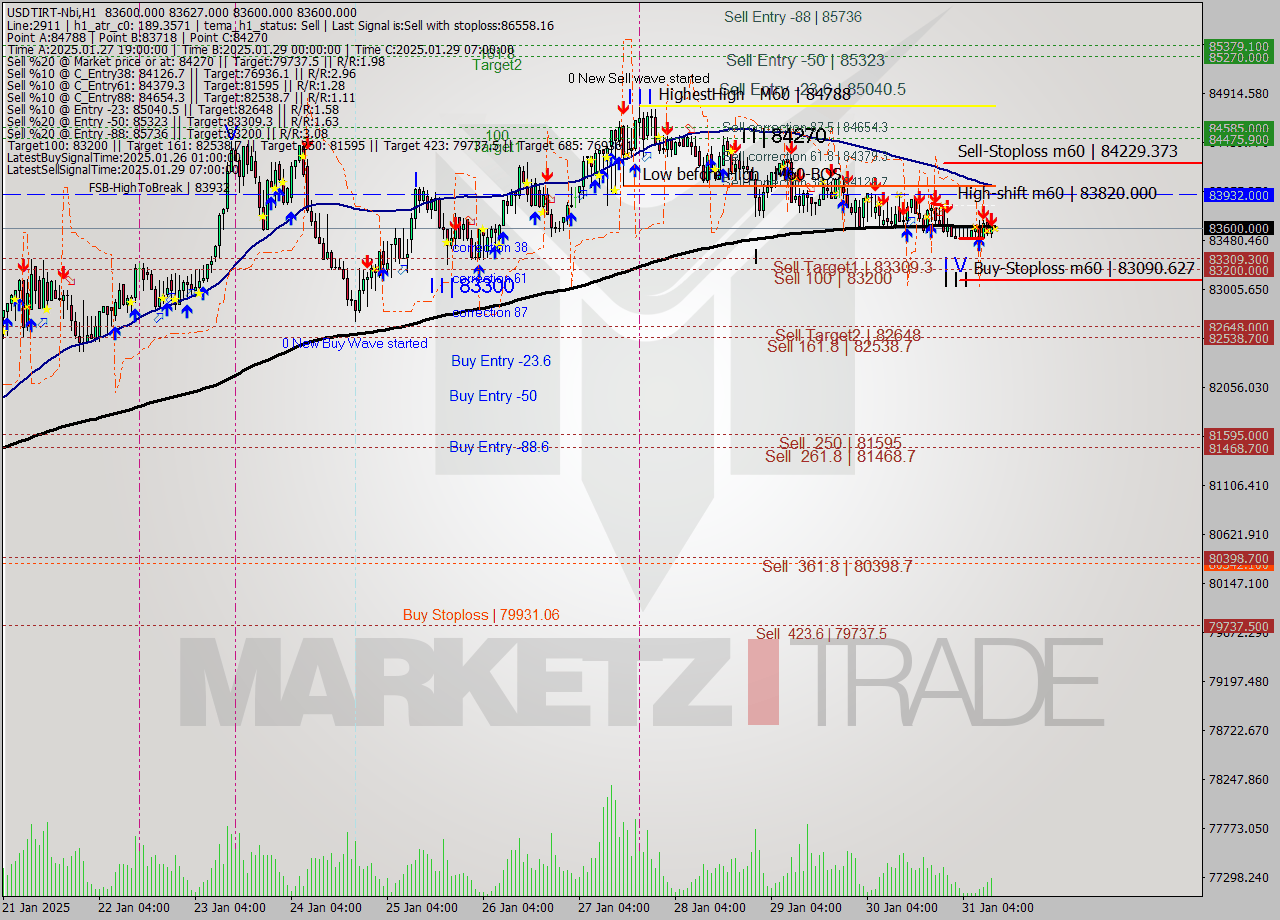 USDTIRT-Nbi MultiTimeframe analysis at date 2025.01.31 10:30