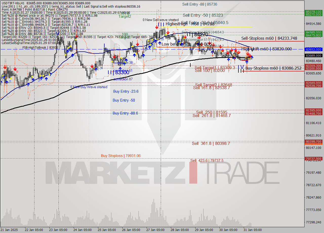 USDTIRT-Nbi MultiTimeframe analysis at date 2025.01.31 11:30