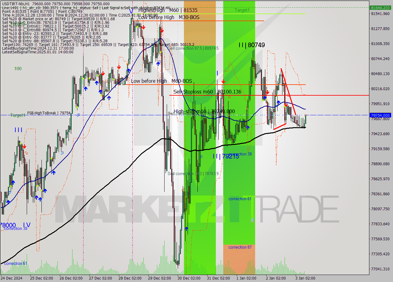 USDTIRT-Nbi MultiTimeframe analysis at date 2025.01.03 08:37